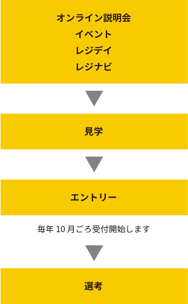 選考の流れ