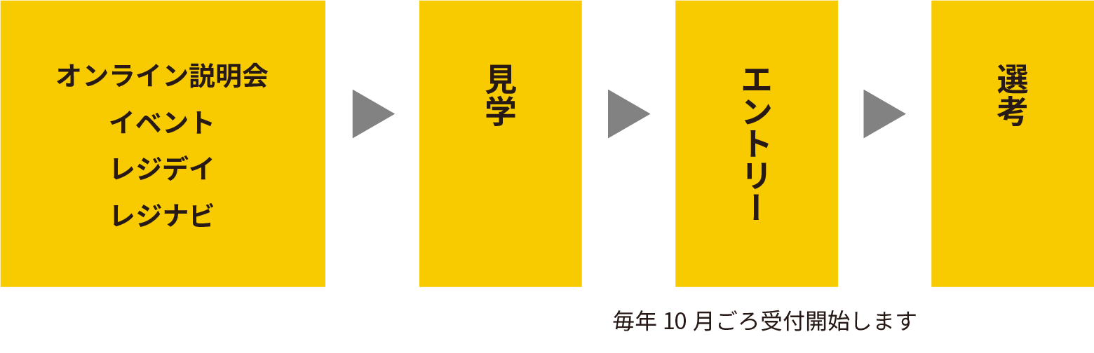 選考の流れ